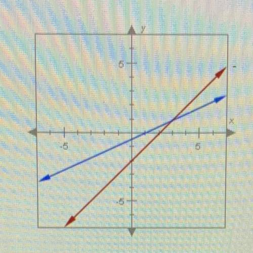 The two lines graphed below are not parallel. How many solutions are there to

the system of equat