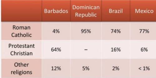 Other than the US, which country has the most professional players in Major League Baseball?

A.
C