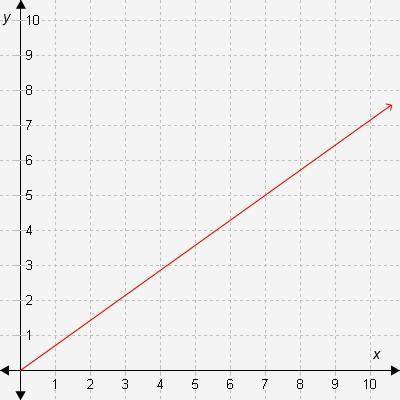 Select the correct answer.

What is the slope of the line in this graph?
A. 5/9
B. 5/7
C. 7/5
D. 9