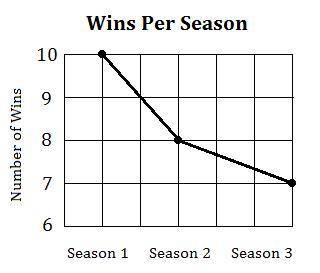 The following graph shows the number of soccer games a team won in each of their first three

seas