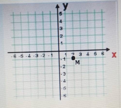 Where does the point go if it's a reflection across line m