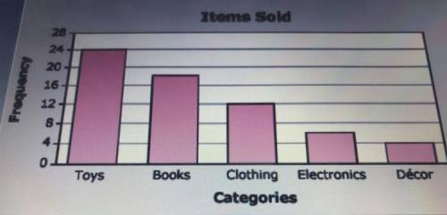 (Help needed) The graph shows the number of items sold by category at a yard sale.

What was the t