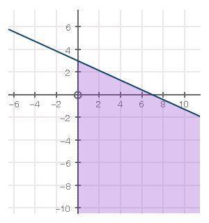 Which of the following inequalities is modeled by the graph?

2x + 5y ≥ 14; x ≥ 0
2x + 5y ≤ 14; x