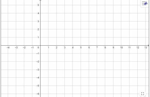 Make a sketch of a linear relationship with a slope of 4 and a negative y-intercept.

Show or expl