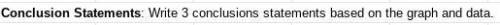 Helpppp

Write 3 conclusions statements based on the graph and data