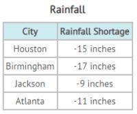 The table shows the cities that experienced droughts last year due to a shortage of rainfall. Which