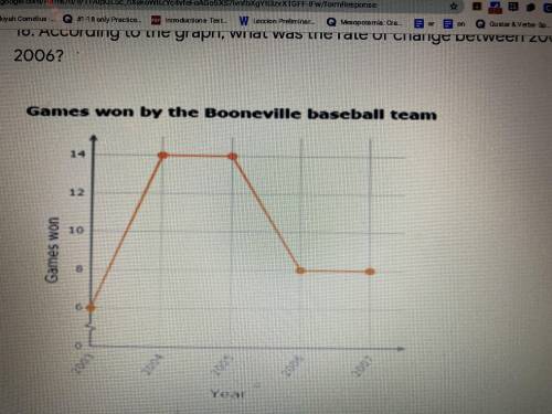 According to the graph what was the rate of change between 2005 and 2006