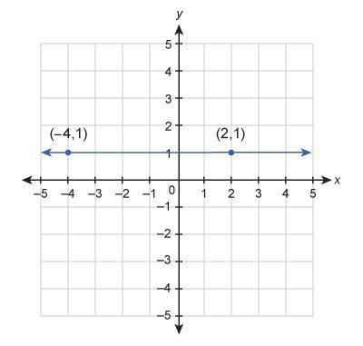What is the equation of the line shown on the graph?