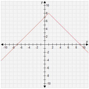 Which function is represented by this graph? A. f(x) = -|x − 1| + 8 B. f(x) = -|x − 8| + 1 C. f(x)