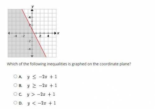 Which of the following inequalities is graphed on the coordinate plane?