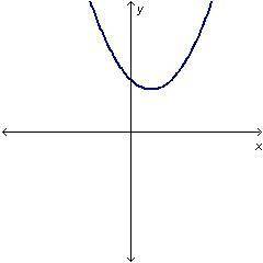 Which equation could generate the curve in the graph below?

y = 3x2 – 2x + 1y = 3x2 – 6x + 3y = 3