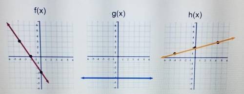 You are given the graph of three linear functions below-

A. Write the equation of each function i