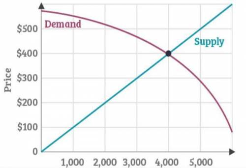 The graph shows the supply and demand curves for a certain product, which has a current selling pri