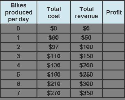 Using this table, calculate the profit at each level of bicycle production.

One bike: -$
Two bike