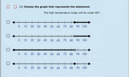 10) Choose the graph that represents the statement.

The high temperature today will be under 85°