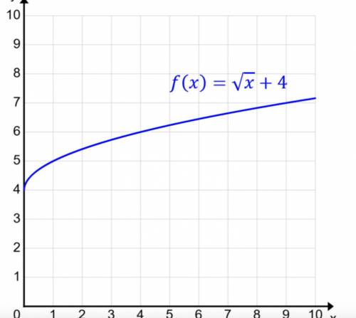 The function f(x) is shown below. Find the average rate of change over the interval 4≤x≤9.