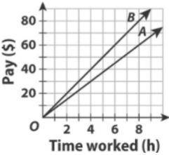 The graph below shows the relationship between hours worked and money earned (in dollars) for two e