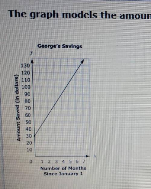 The graph modules the amount of money George saved.

Which of the following functions models the g