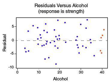 Which of the following residual plots indicate a non-linear model? Click on the graph until the cor