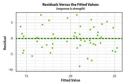 Which of the following residual plots indicate a non-linear model? Click on the graph until the cor