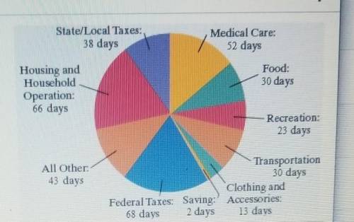 The circle graph shows a breakdown of spending for the average household using 365 days worked as a