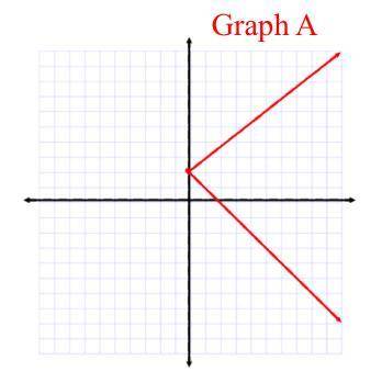 HELP PLEASEEEEEEEEEEEEEEEE ASAPPPP

Nora said: Both Graph A and Graph B are