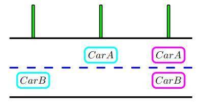 Two cars are traveling on a desert road between three consecutive poles, as shown in the

figure.