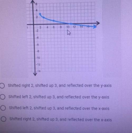 What are the transformations to the graph compared to the parent function y=√(x)?