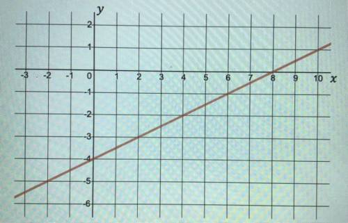 Increasing or decreasing?

slope? 
y and x intercept? 
other points the line goes through? 
equati