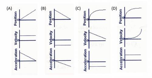 Which of the following set of graphs might be the corresponding graphs of Position, Velocity, and A