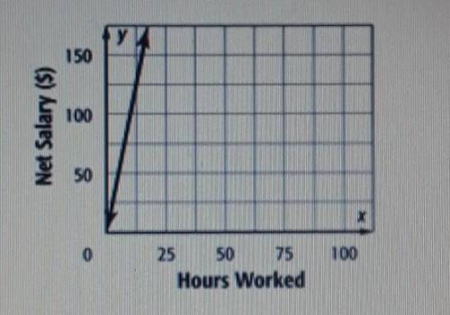 BUSINESS Maria ears an hourly wage of $10. She drew the following graph to show the relation of her