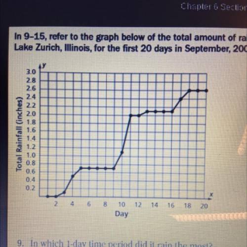 What is the average rain fall per day.