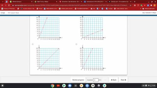 Choose the coordinate plane that shows the graph of the equivalent ratios shown in the table.

x y