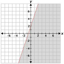 Select the correct answer from each drop-down menu.

A linear inequality is graphed below, where t