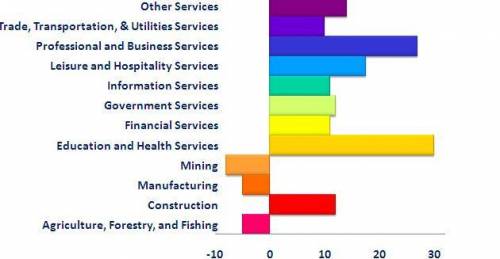 According to the chart, jobs in information services have the best career outlook.

A bar graph of