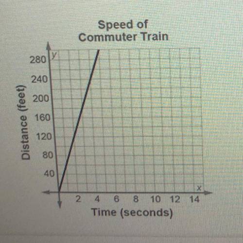 HELP ME ASAP PLEASE

This graph shows how fast a commuter train travels on its route in an urban
a