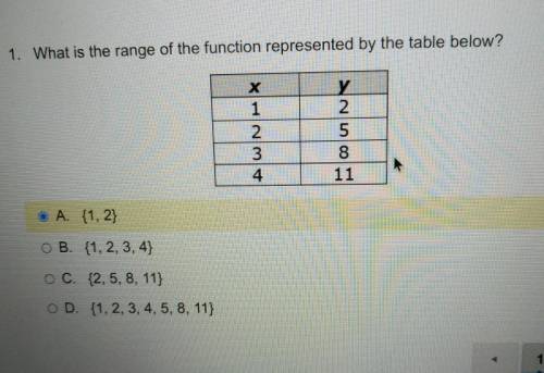 1. What is the range of the function represented by the table below?