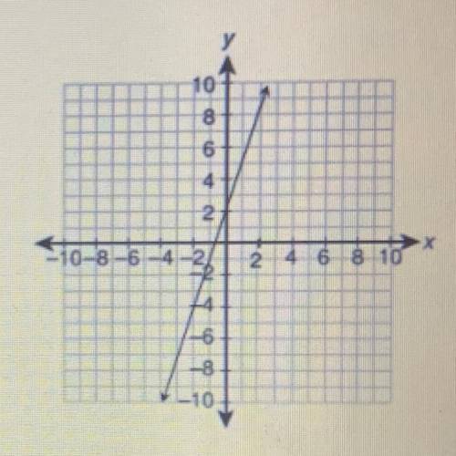 What equation is graphed in this figure?

A. y-4=-1/3(c+2)
B. y-3=1/3(x+1)
C. y+2=-3(x-2)
D. y-5=3