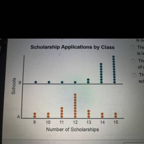 The parallel dotplots below display the number of

scholarship applications submitted by students
