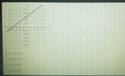 Which linear function has the same y-intercept as the one that is represented by the graph? 1y 324