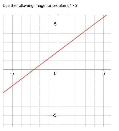 Answer the questions using the graph

What is the slope? The y-intercept? What is the equation for