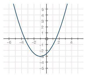 Use the graph below for this question:

What is the average rate of change from x = -3 to 3 = 3?-1