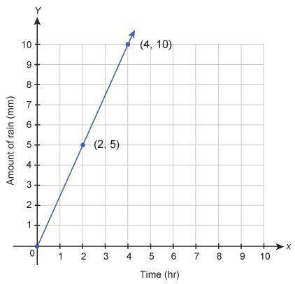 DESPERATE, HELP QUICK, WILL GIVE 100 POINTS

This graph shows the amount of rain that falls in a g