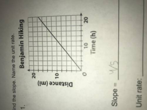 What is the slope and unit rate of this problem