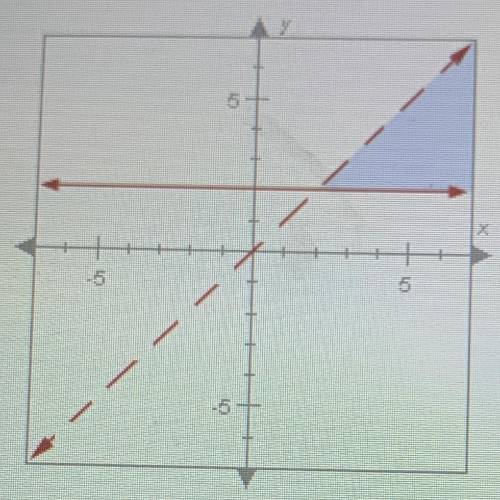 WILL GIVE BRAINIEST

The graph below shows the solution to which system of inequalities?
A. y