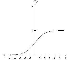 The following graph is representative of what type of population growth?

a.
logistic
b.
exponenti