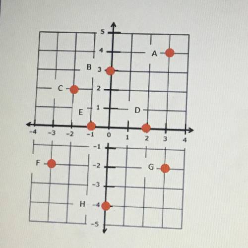 Which point is located at(-3,-2)? (1 point)
-c
-d
-f
-g