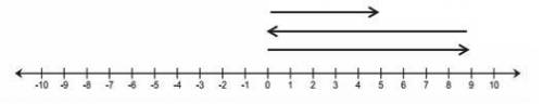 PLZ HELP ME

Write a story problem that would model the sum of the arrows in the number diagram be