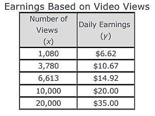 The table shows the relationship between the daily earnings of an online video creator and the numb