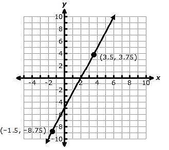 The graph of a linear function is shown on the coordinate grid below.

What are the slope and y-in